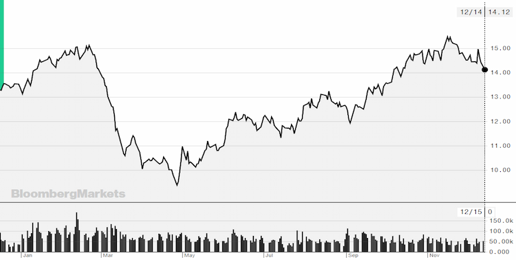 preco acucar 151220