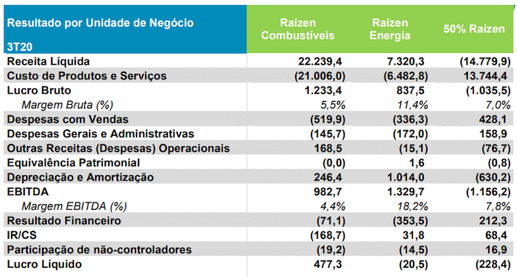 raizen 161120 resultado