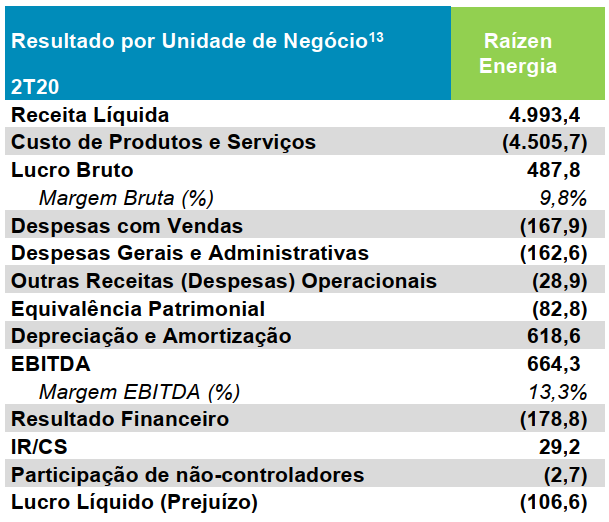 raizen 1t20 resultado 110820