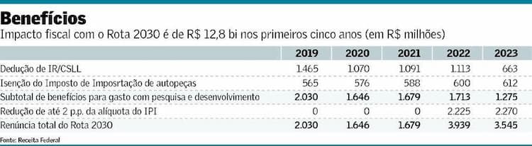 rota 2030 150818