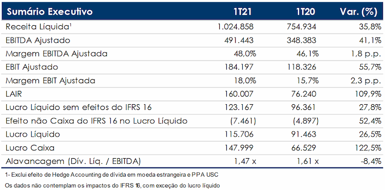 sao martinho 1t21 resultado 110820