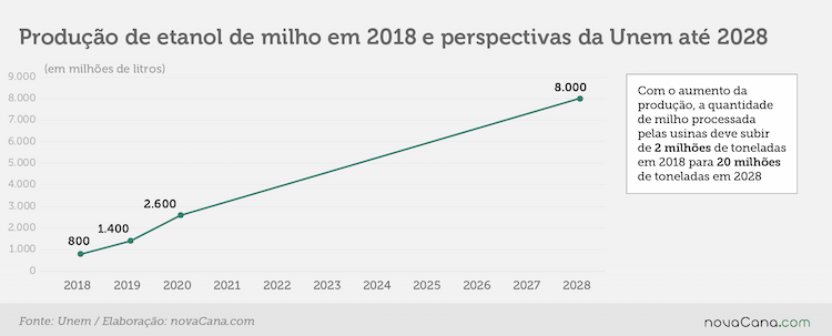 unem 1 projecao milho 2028 010719