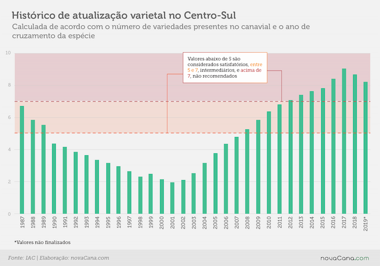 censo iac atualizacao historico
