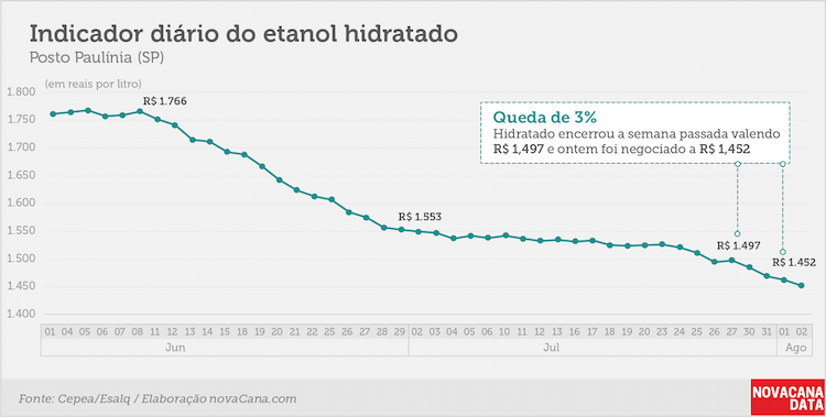 indicador etanol hidratado