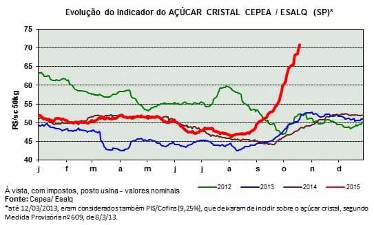cepea-acucar-271015