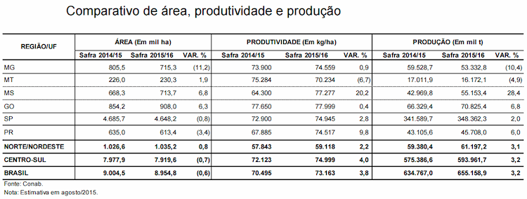 conab tab2 130815