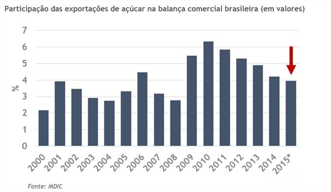Participação do açúcar na balança comercial brasileira