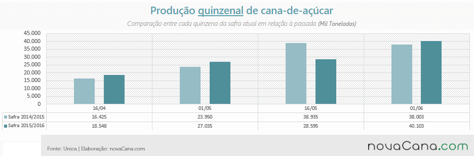 Produção quinzenal de cana