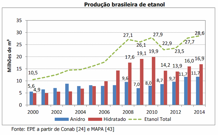 graf prod etanol 280515