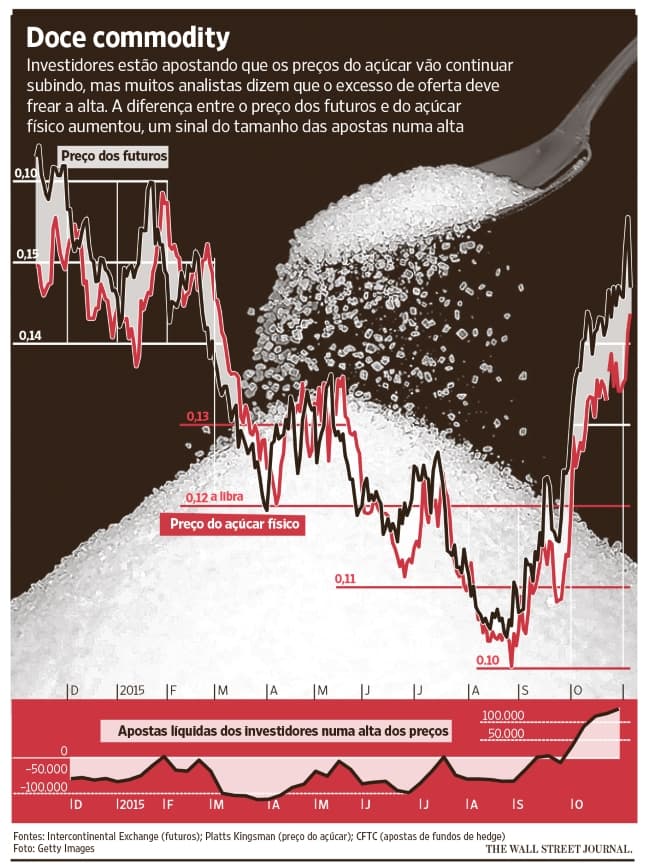 preco-acucar-commodity-111115