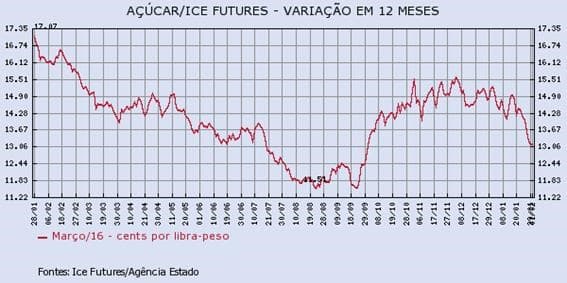 acucar-010216-1