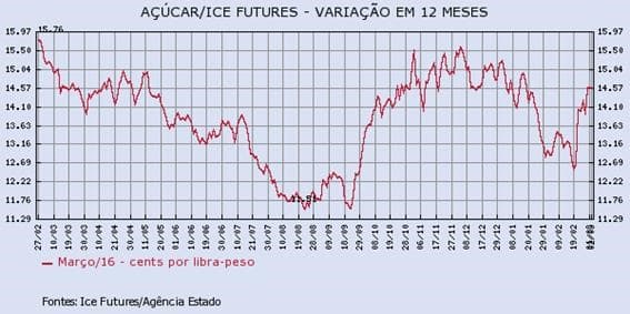 acucar-020316-1