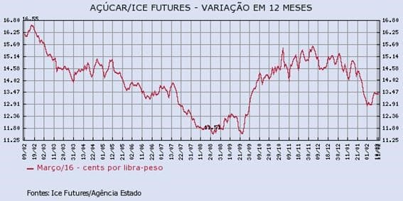 acucar-110216-1