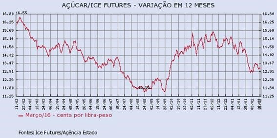 acucar-150216-1