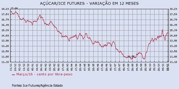 acucar-161115-1