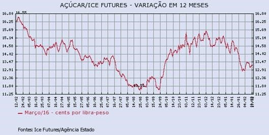 acucar-170216-1