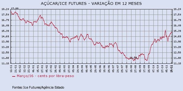 acucar-171115-1