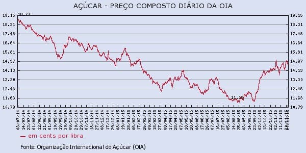 acucar-261115-1