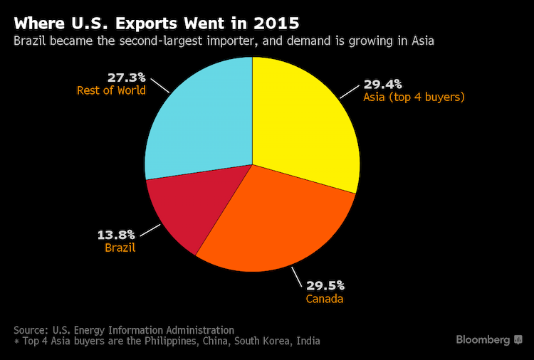 exportações usa-brasil 1