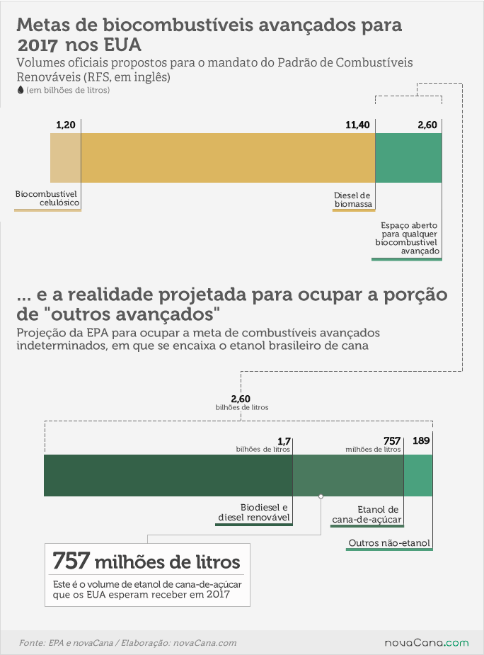 Metas da EPA nos EUA par os biocombustível: etanol e biodiesel
