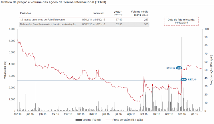 tereos-preco-acoes-250116