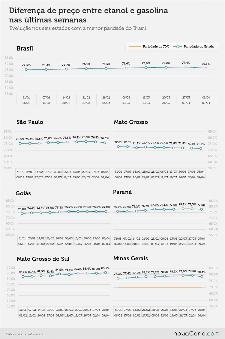 Diferença de preço entre etanol e gasolina nos postos do Brasil nos estados