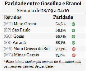Diferença de preço entre etanol e gasolina em MT, GO, SP, PR, MG e MS