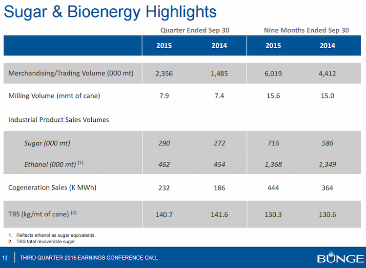 bunge sugar bioenergy