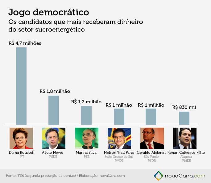 Os candidatos que mais receberam das usinas de açúcar e álcool