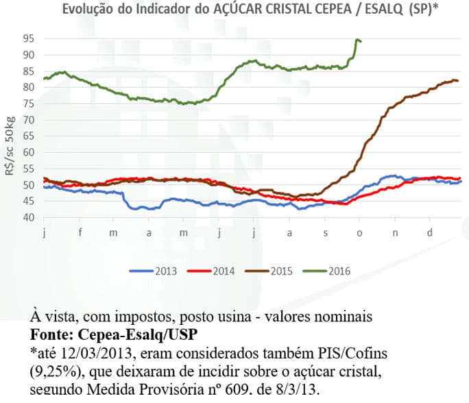 cepea-acucar-041016