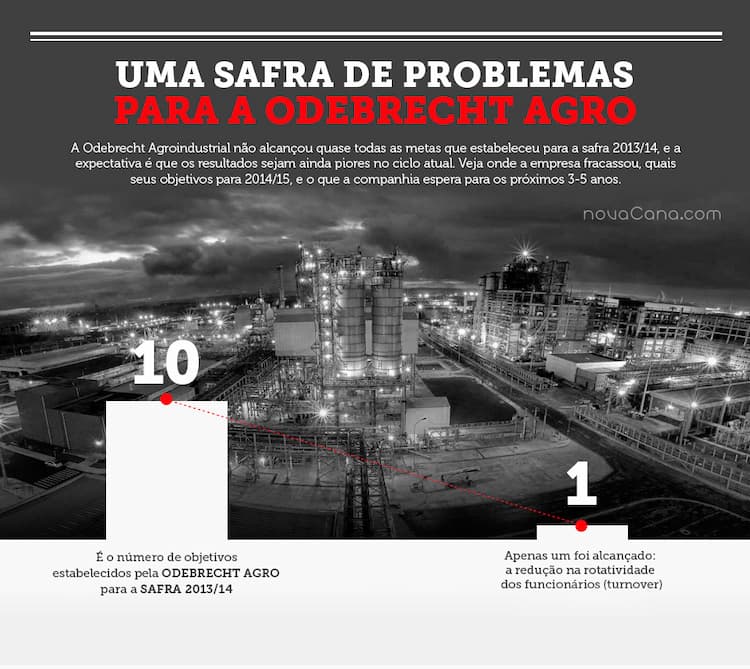 Açúcar e etanol: Uma safra de problemas para a Odebrecht Agro