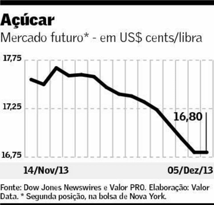 grafico acucar valor 061213