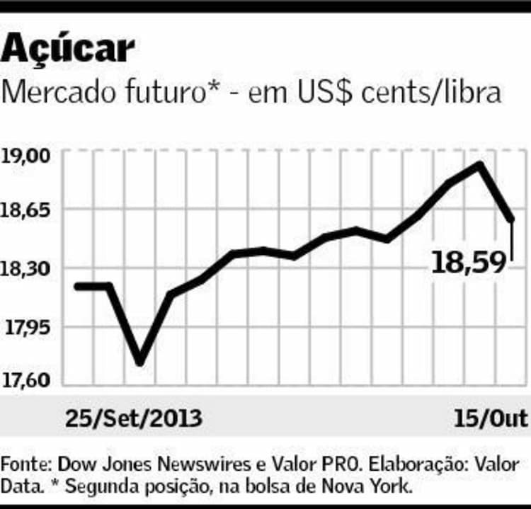 grafico acucar valor 161013