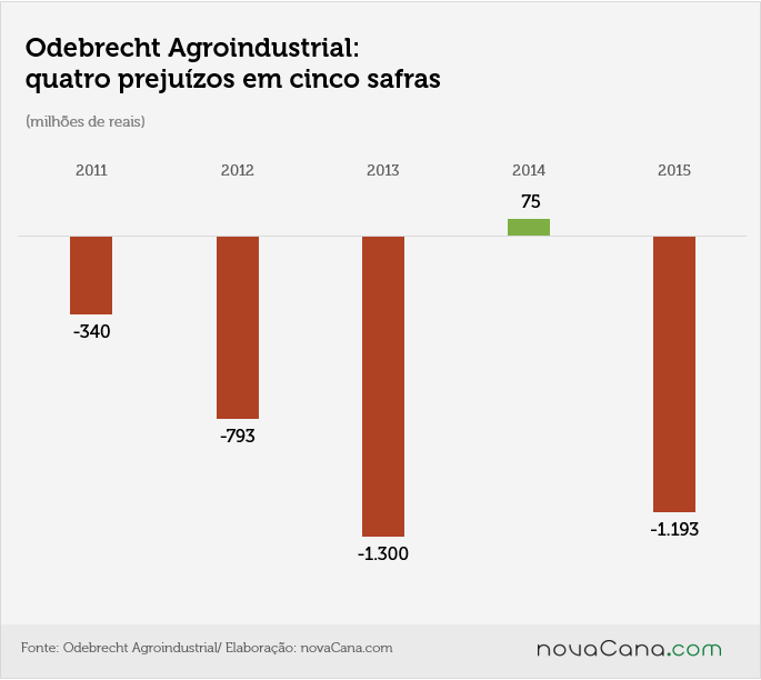odb agro 2014 15 prejuizo