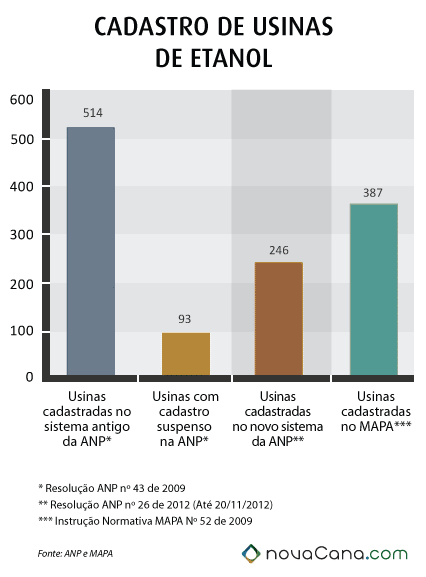 Cadastro de usinas de etanol na ANP e no MAPA
