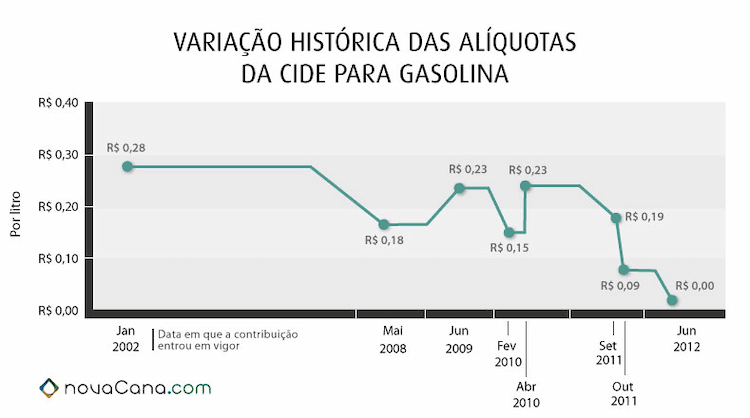 Cide sobre a gasolina desde 2012: histórico das alíquotas
