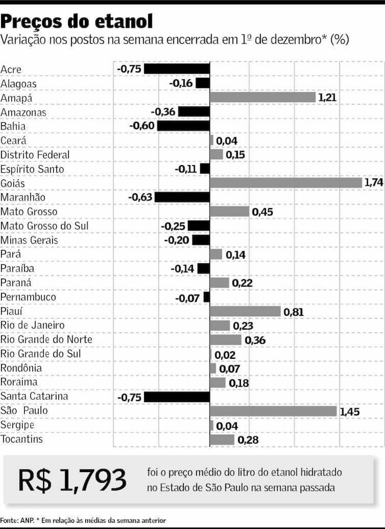 Variação de preços do etanol, início de dezembro de 2012