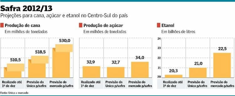 projecao-cana-cs-2012-13