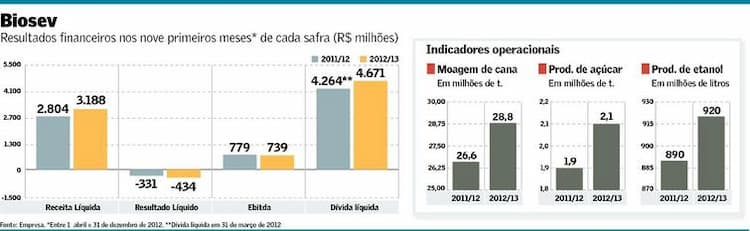 Biosev - Resultados financeiros nos nove primeiros meses de cada safra