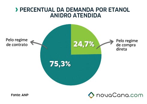 Demanda por etanol através de contratos ou compra direta: Resolução 67/11 da ANP