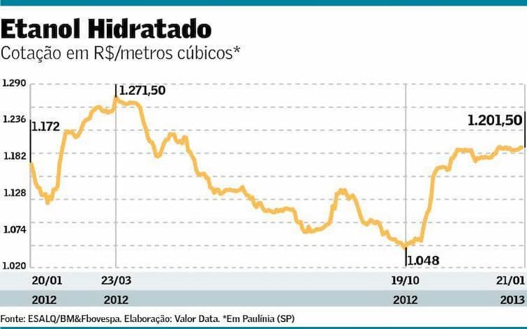 etanol-hidratado-preco-cotacao-220113