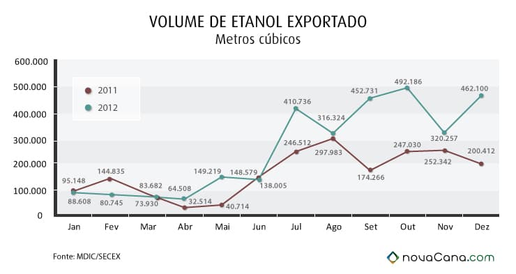 Volume de etanol exportado em 2012 Volume de etanol exportado em 2012