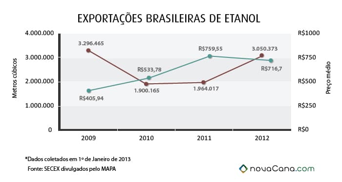exportacao etanol2009-2012