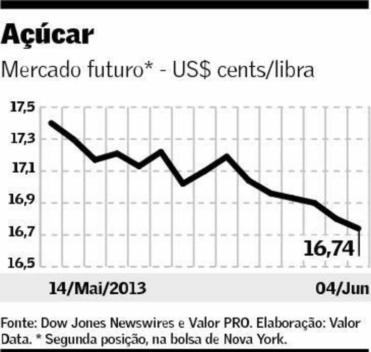Gráfico com o preço do açúcar: 05.06.2013