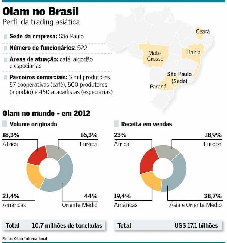 Perfil da Olam: empresa quer comprar usinas de etanol e açúcar