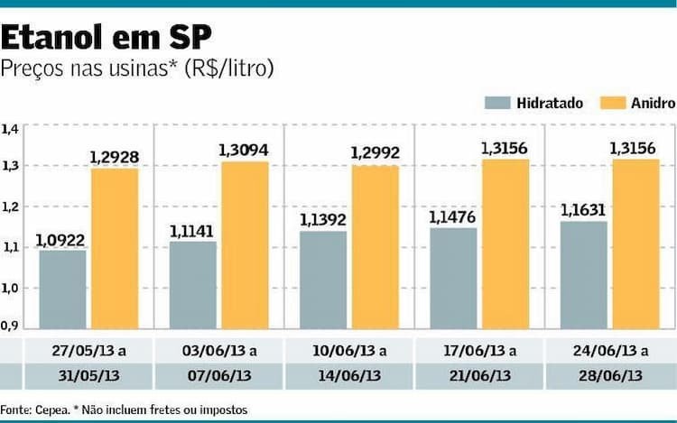 Preço do etanol anidro e hidratado nas usinas