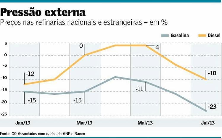 Preço da gasolina e do diesel nas refinarias do Brasil e de fora