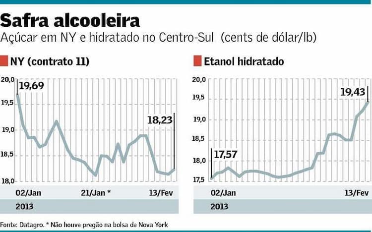 grafico-acucar-etanol-hidratado-140213