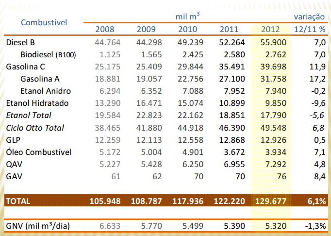 Tabela com histórico do consumo de combustíveis no Brasil, incluindo etanol anidro e hidratado