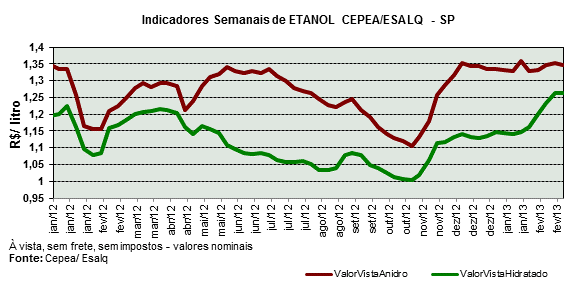 Preços semanais do etanol anidro e hidratado em 2012
